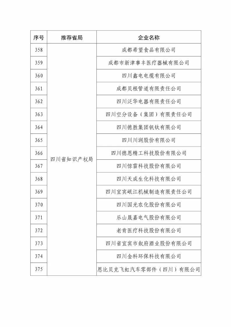 国知局：2018国家知识产权234 家示范企业和1146 家