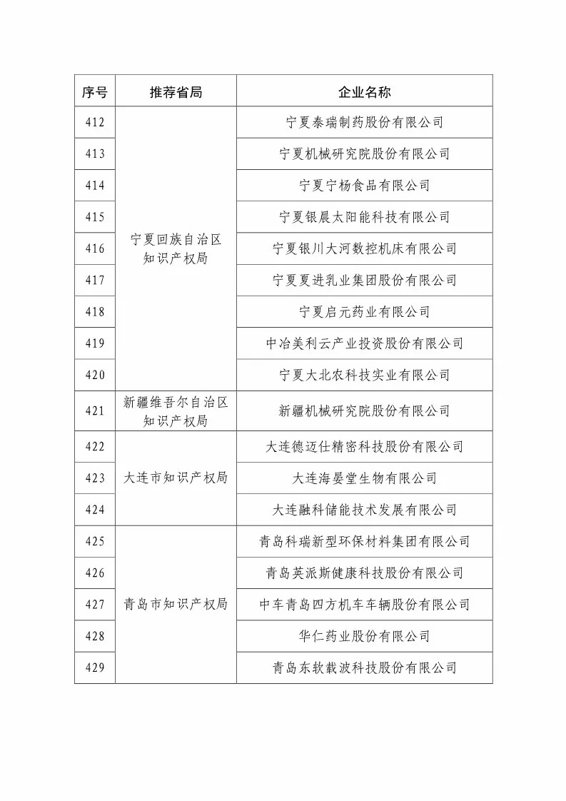 国知局：2018国家知识产权234 家示范企业和1146 家