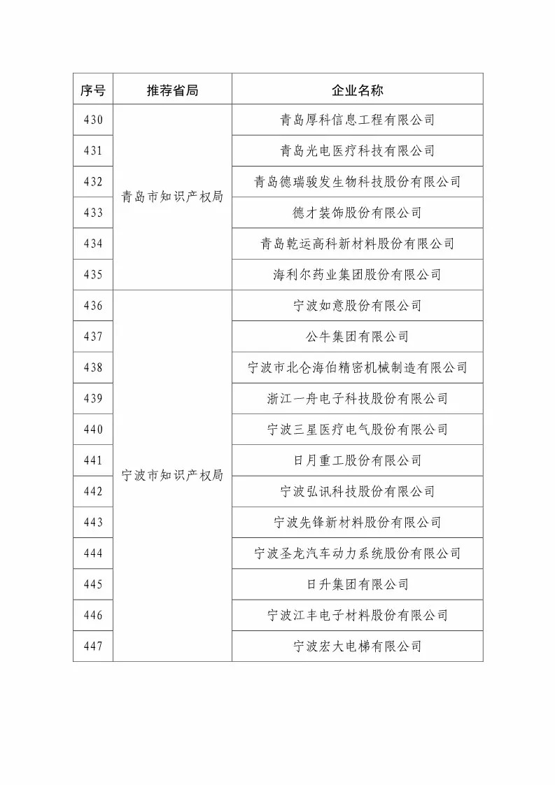 国知局：2018国家知识产权234 家示范企业和1146 家