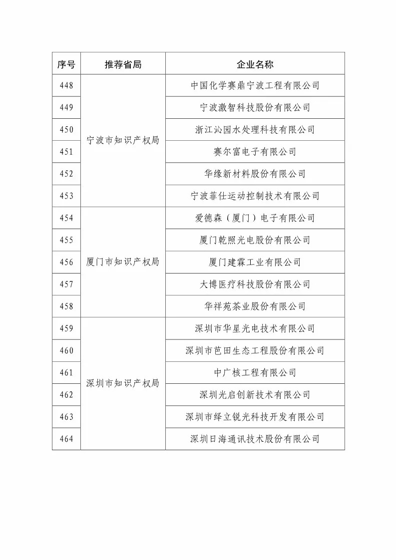 国知局：2018国家知识产权234 家示范企业和1146 家