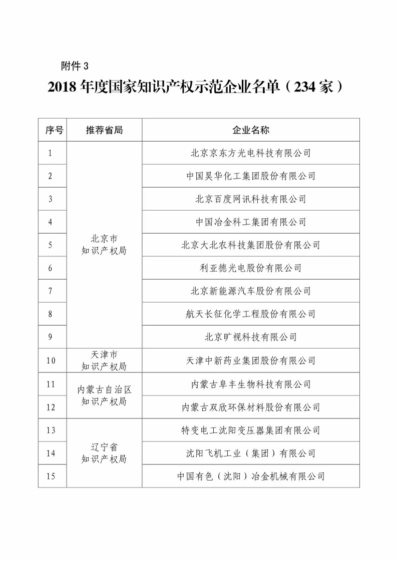 国知局：2018国家知识产权234 家示范企业和1146 家