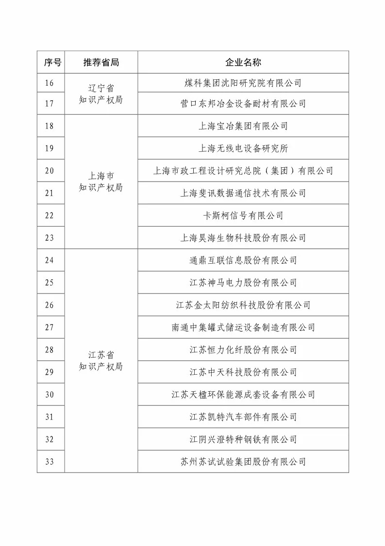 国知局：2018国家知识产权234 家示范企业和1146 家