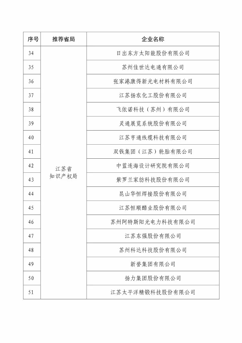 国知局：2018国家知识产权234 家示范企业和1146 家