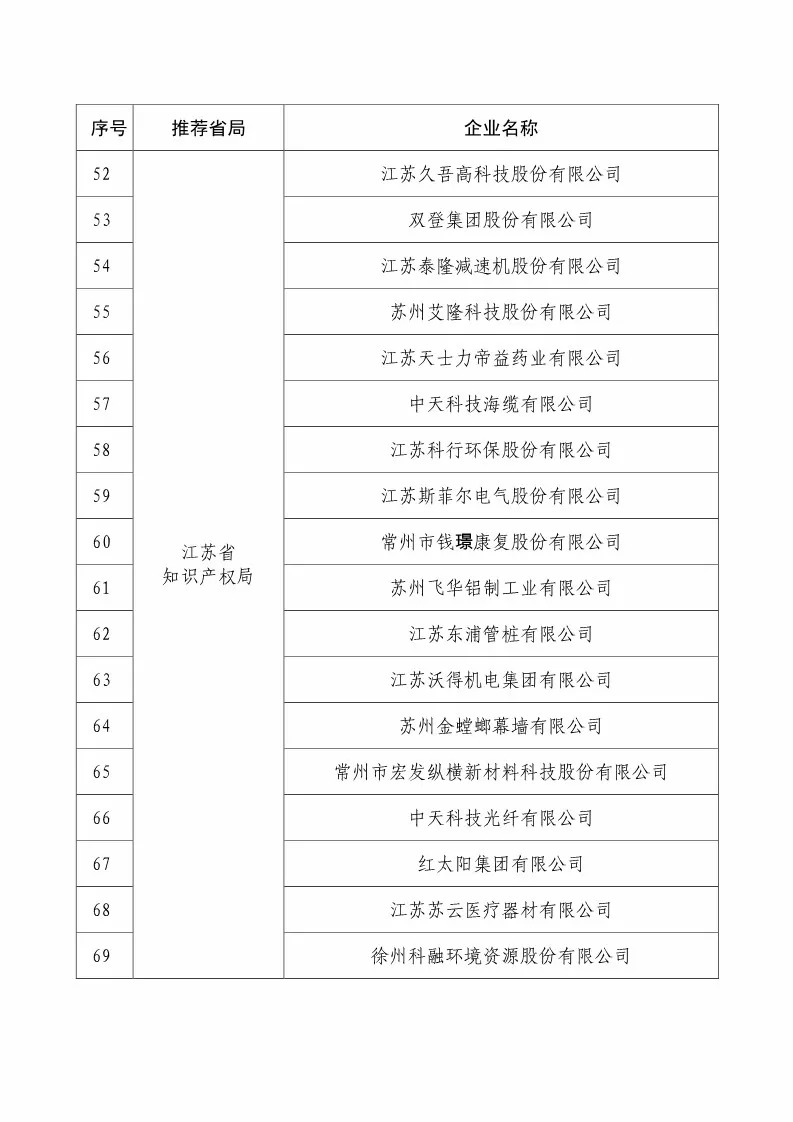 国知局：2018国家知识产权234 家示范企业和1146 家