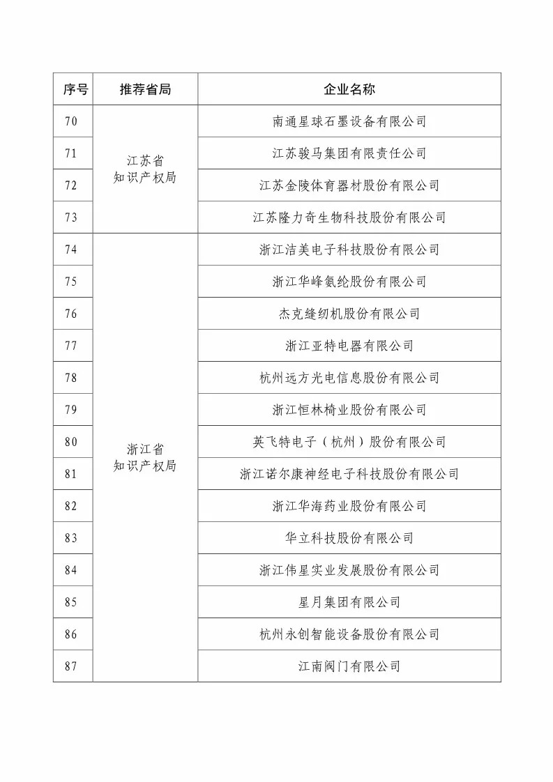 国知局：2018国家知识产权234 家示范企业和1146 家