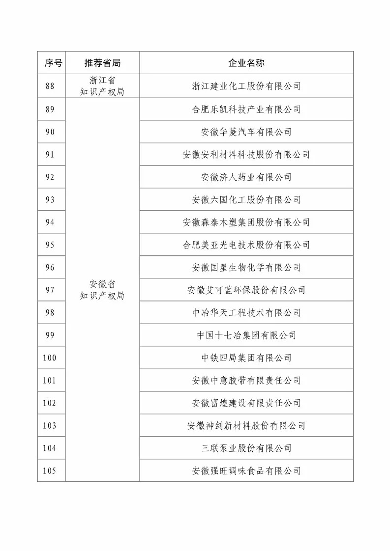 国知局：2018国家知识产权234 家示范企业和1146 家