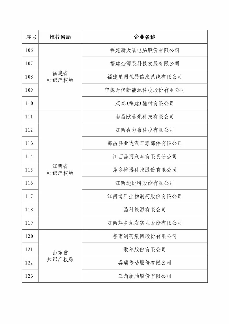 国知局：2018国家知识产权234 家示范企业和1146 家