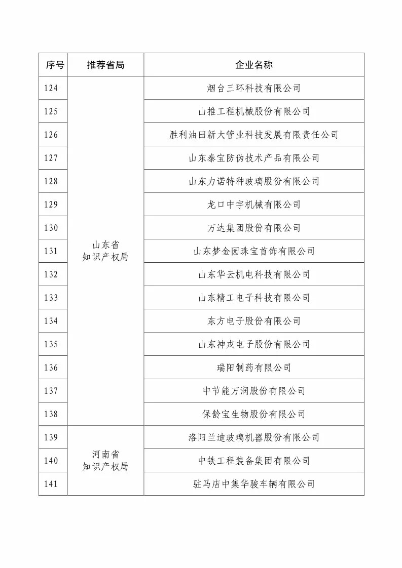 国知局：2018国家知识产权234 家示范企业和1146 家