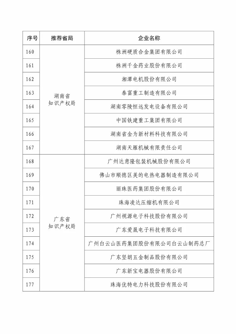 国知局：2018国家知识产权234 家示范企业和1146 家