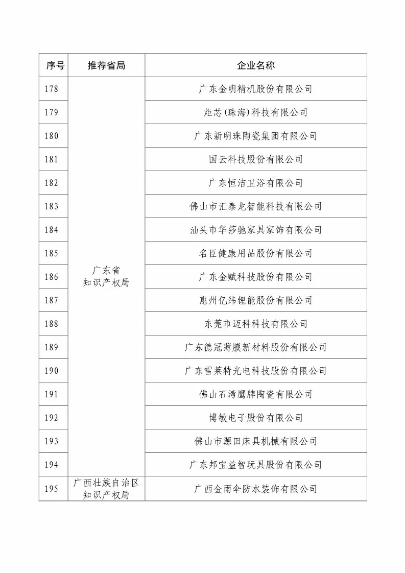 国知局：2018国家知识产权234 家示范企业和1146 家