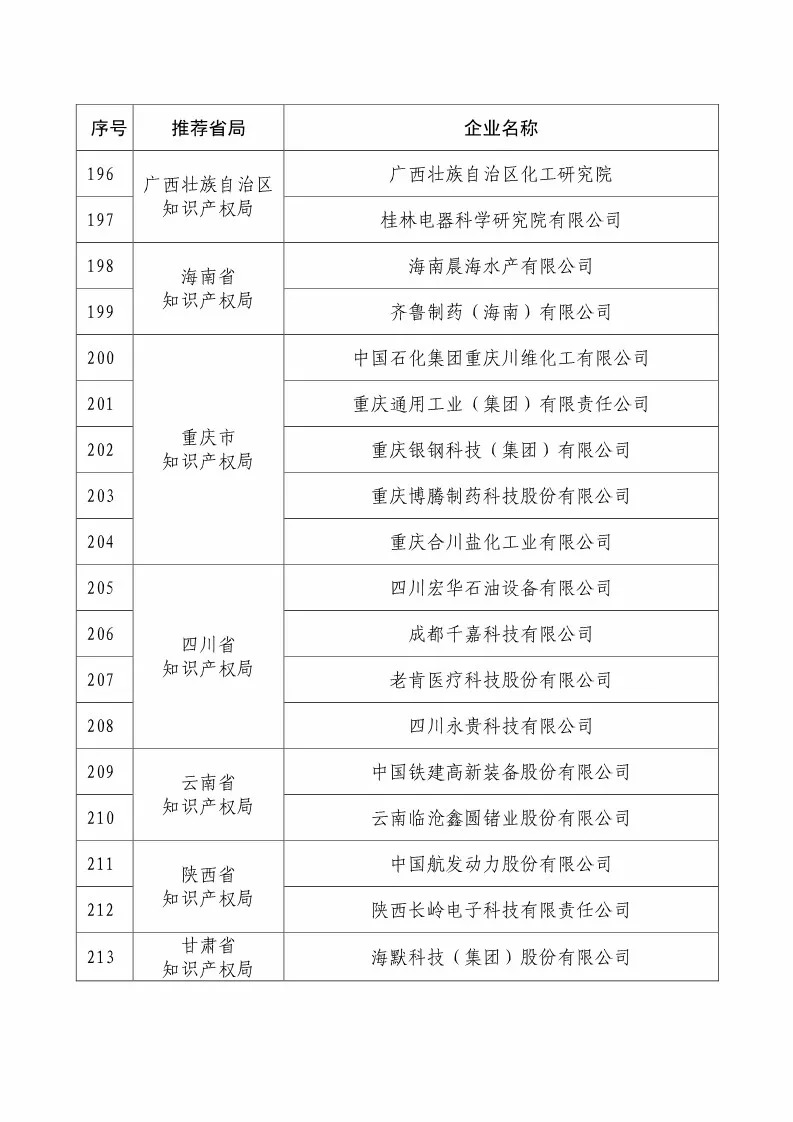 国知局：2018国家知识产权234 家示范企业和1146 家