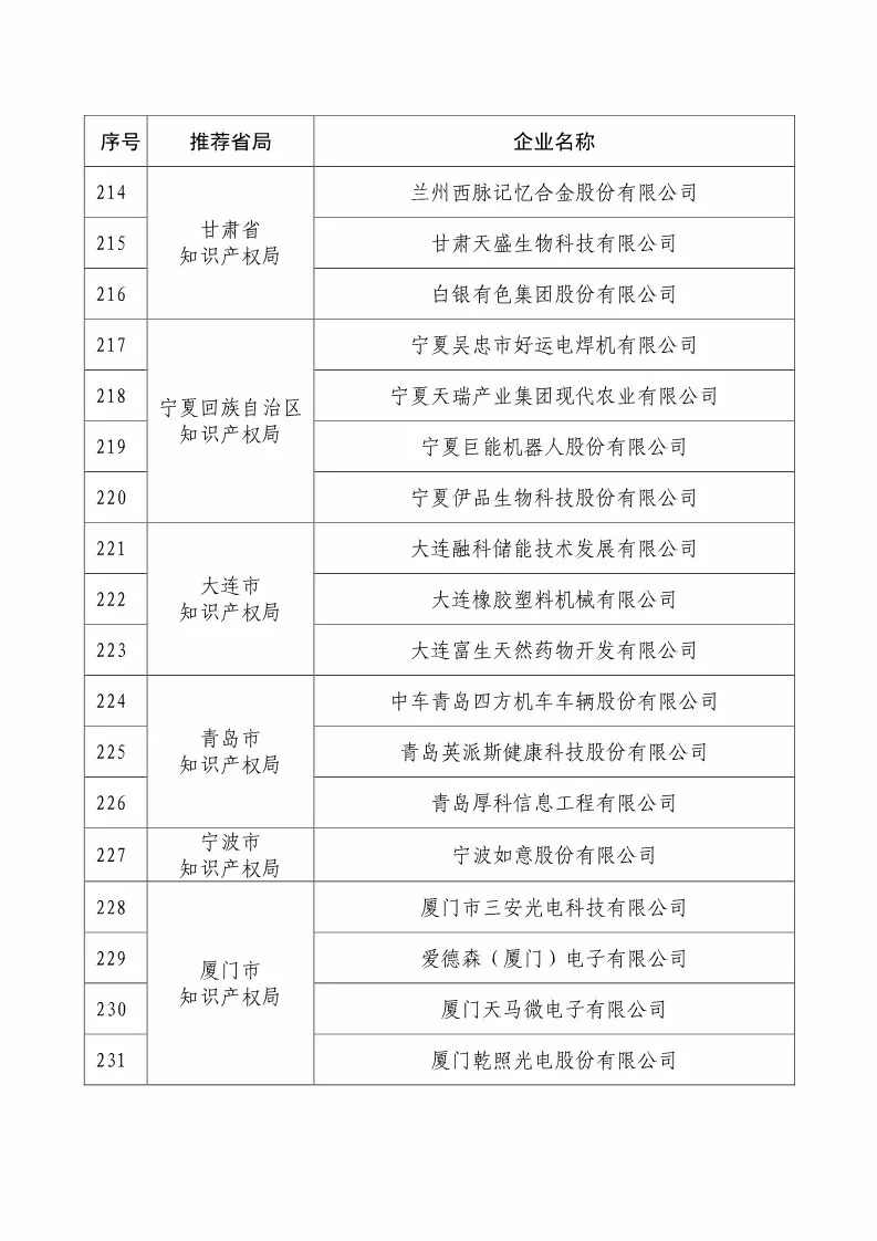 国知局：2018国家知识产权234 家示范企业和1146 家