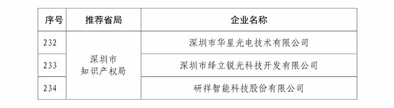 国知局：2018国家知识产权234 家示范企业和1146 家