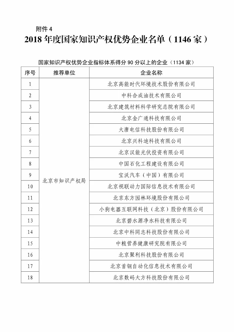 国知局：2018国家知识产权234 家示范企业和1146 家