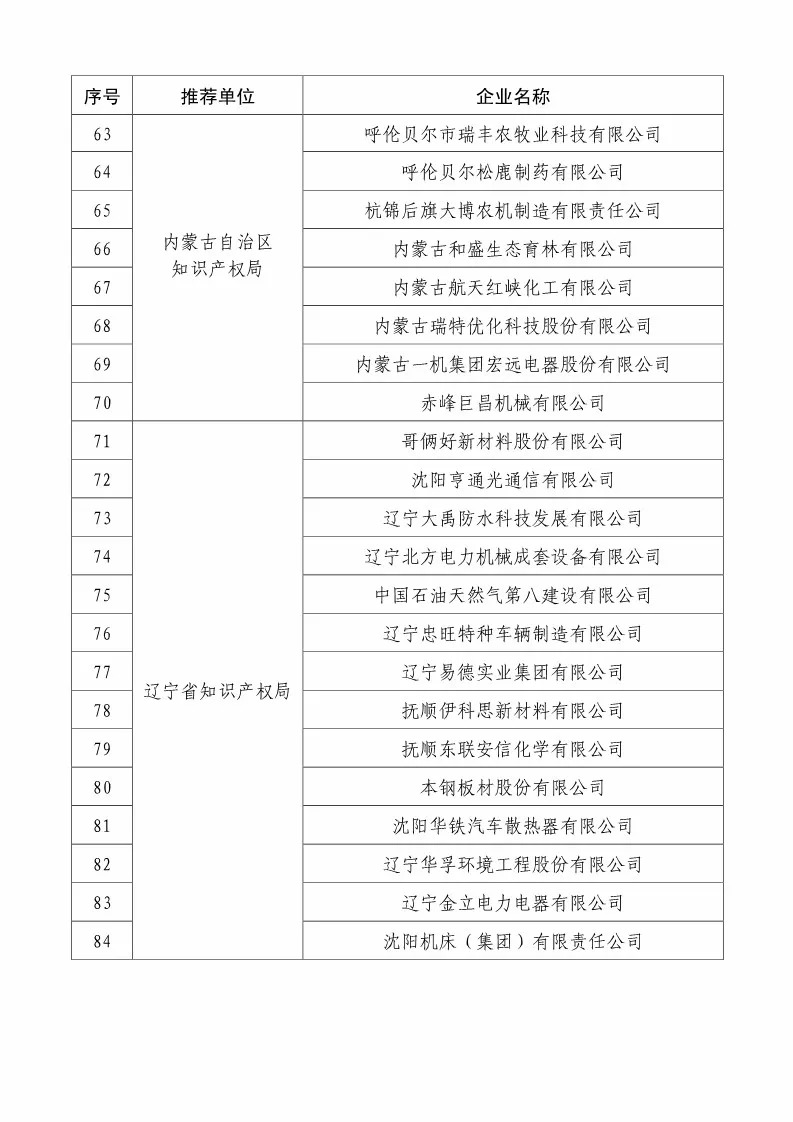 国知局：2018国家知识产权234 家示范企业和1146 家