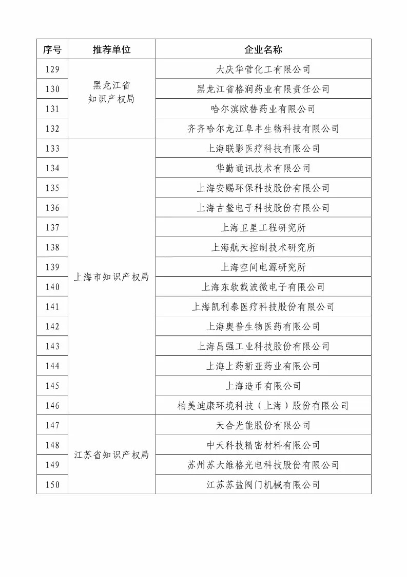 国知局：2018国家知识产权234 家示范企业和1146 家