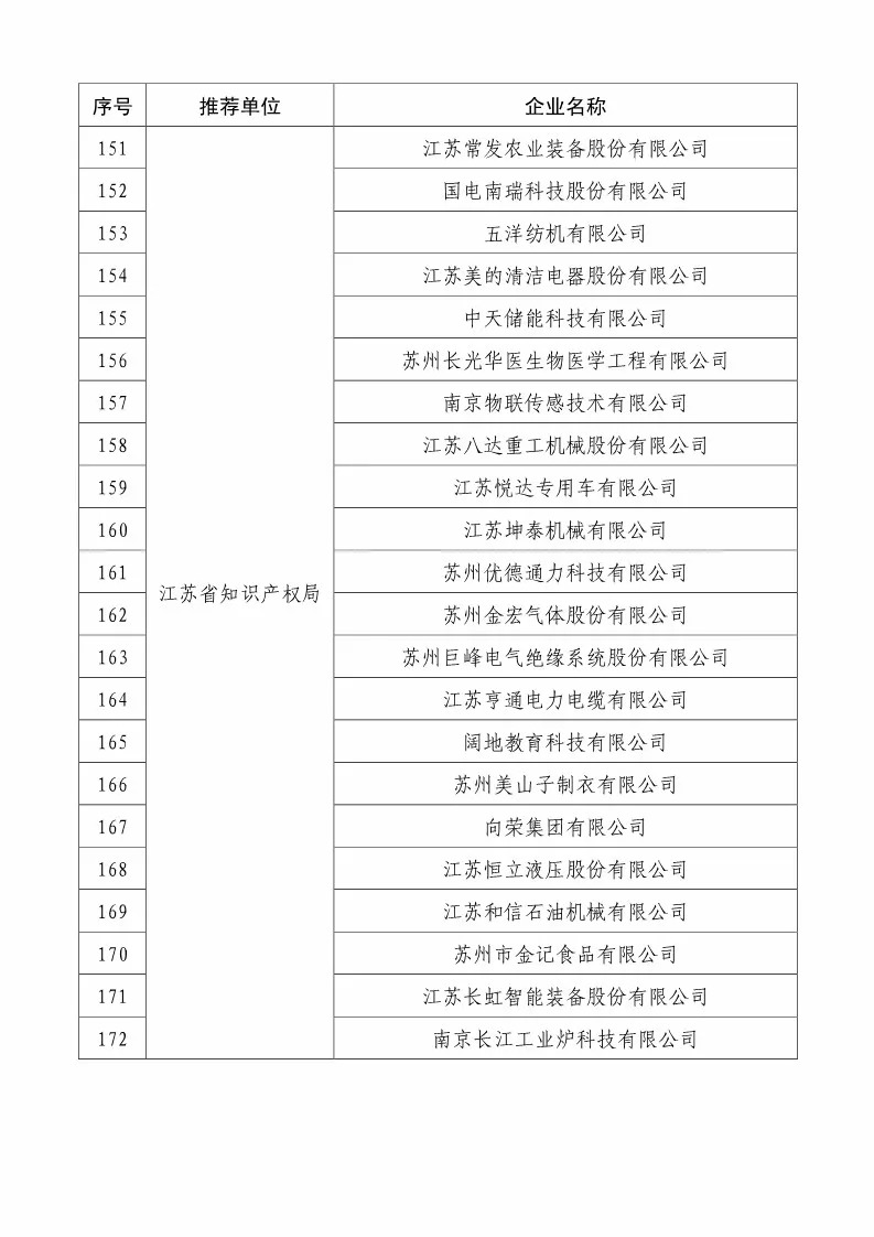 国知局：2018国家知识产权234 家示范企业和1146 家