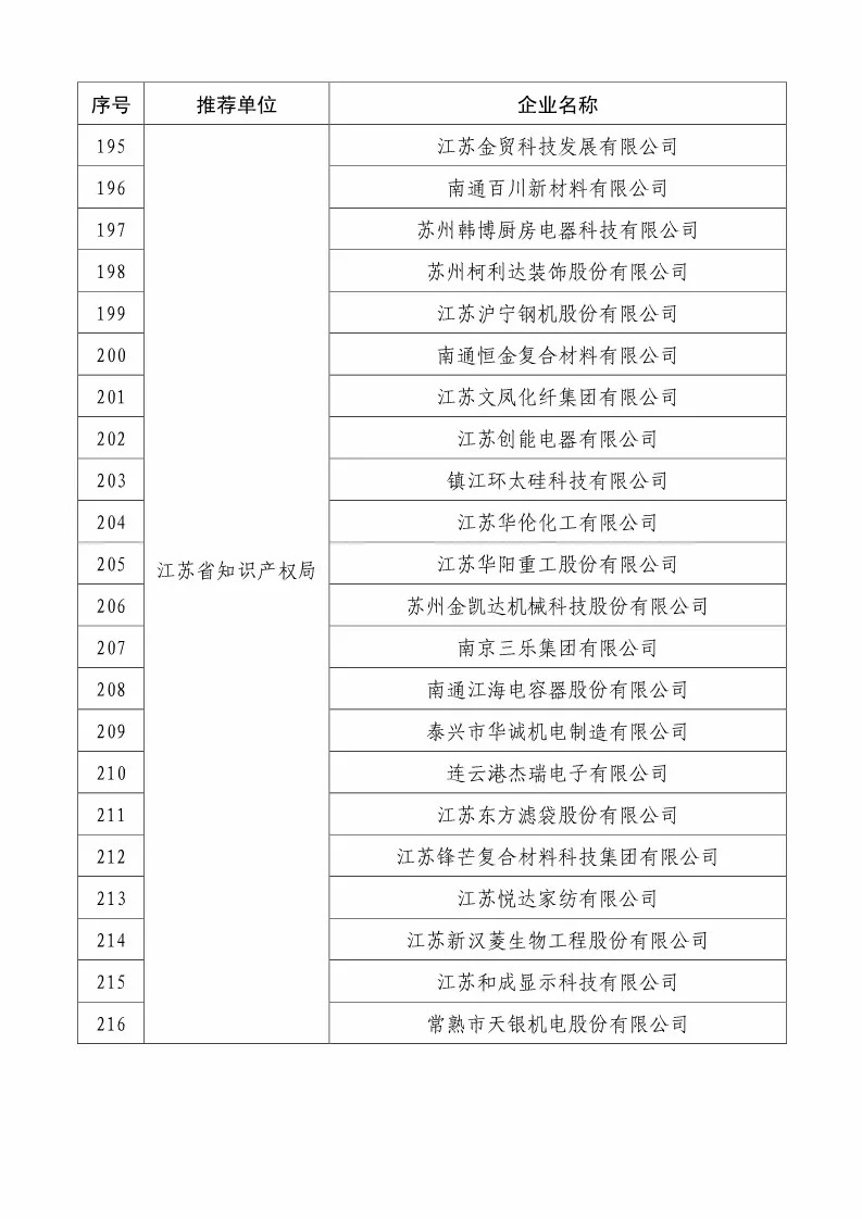 国知局：2018国家知识产权234 家示范企业和1146 家