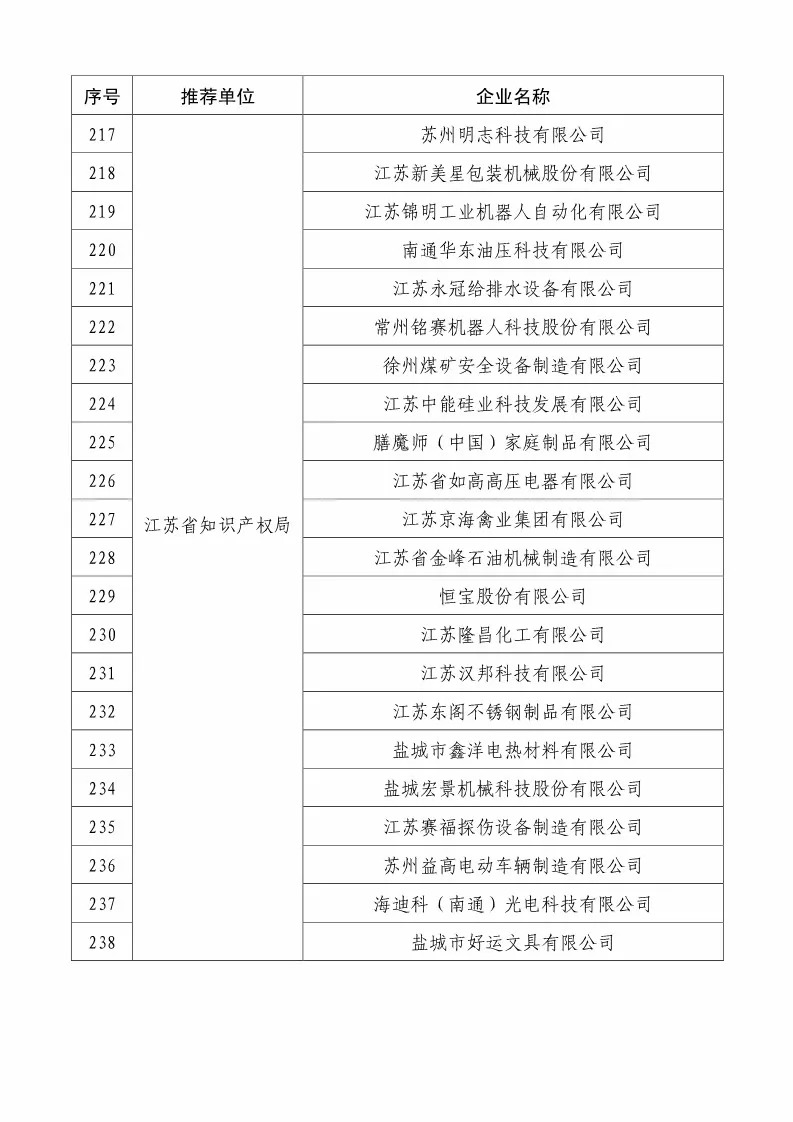 国知局：2018国家知识产权234 家示范企业和1146 家