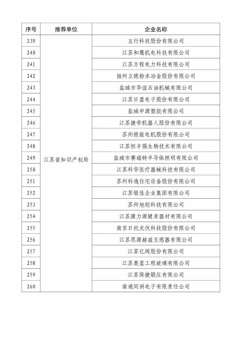 国知局：2018国家知识产权234 家示范企业和1146 家