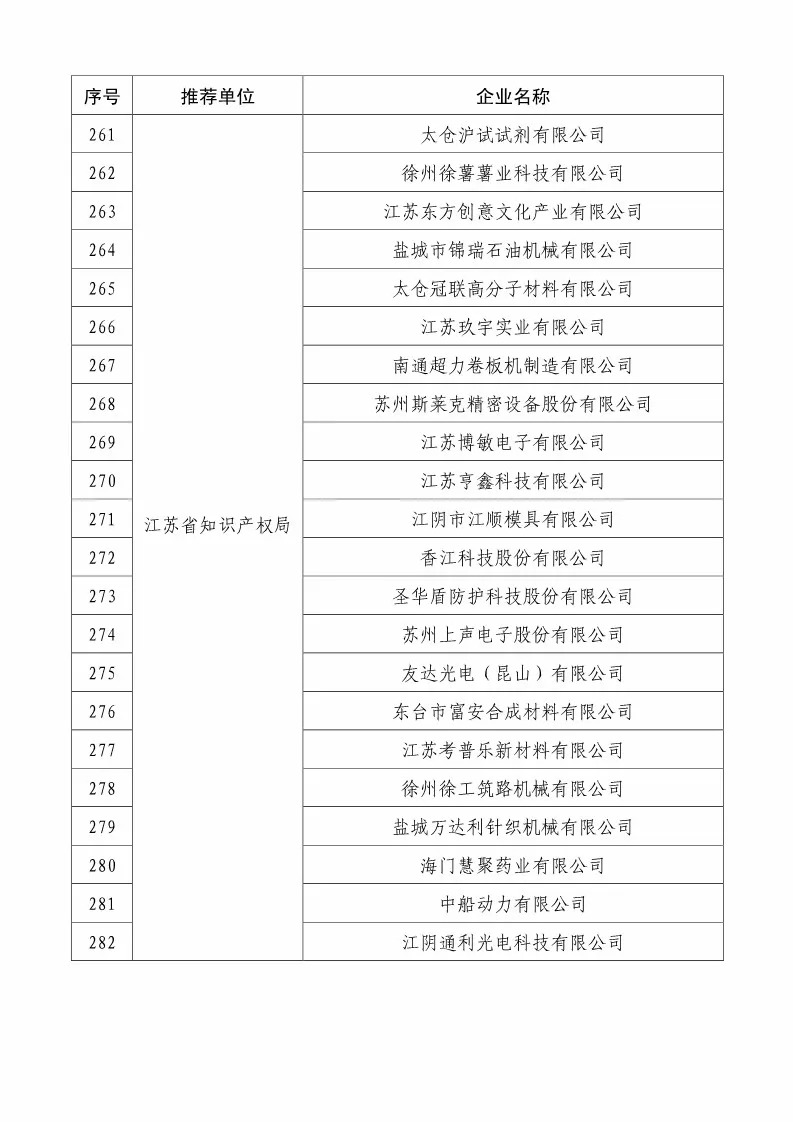 国知局：2018国家知识产权234 家示范企业和1146 家