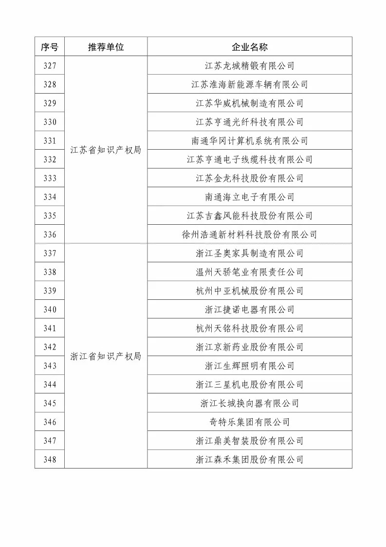 国知局：2018国家知识产权234 家示范企业和1146 家