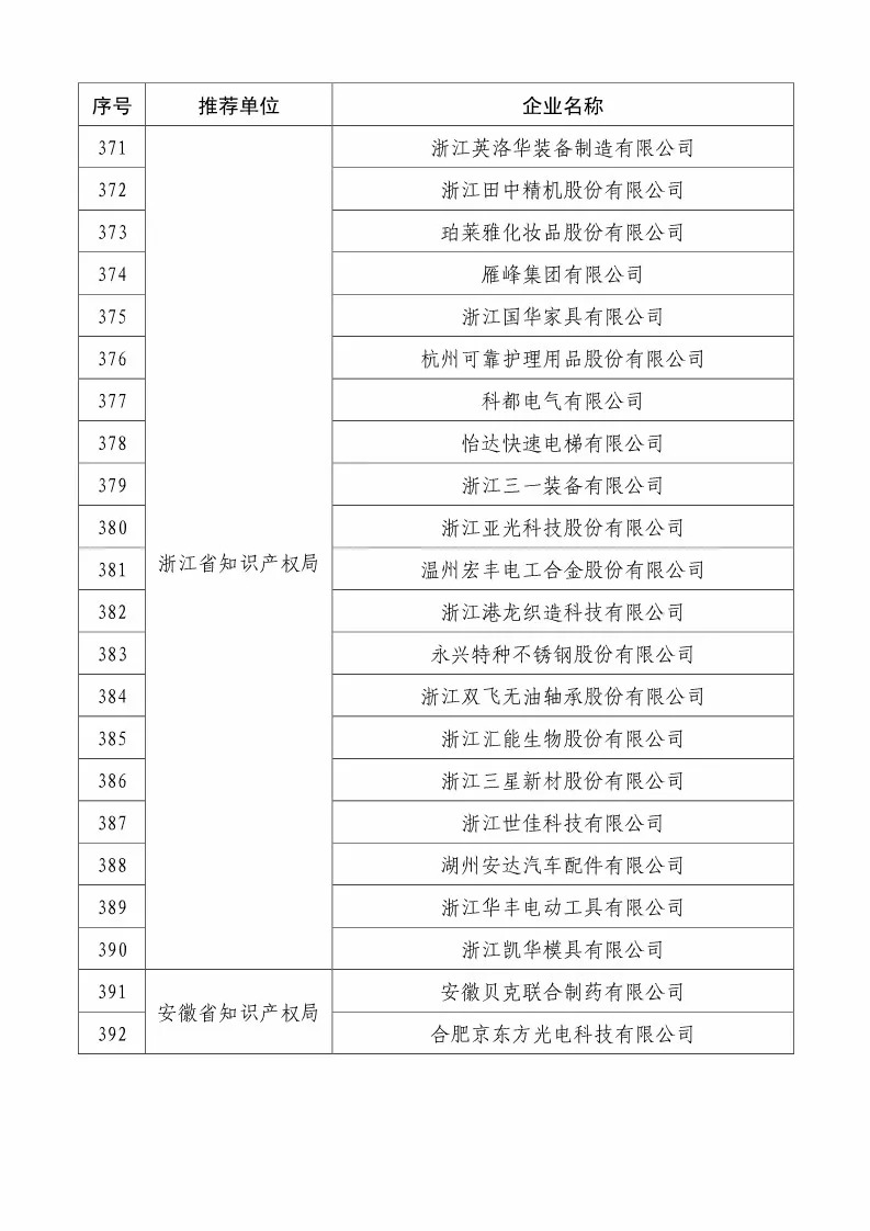 国知局：2018国家知识产权234 家示范企业和1146 家