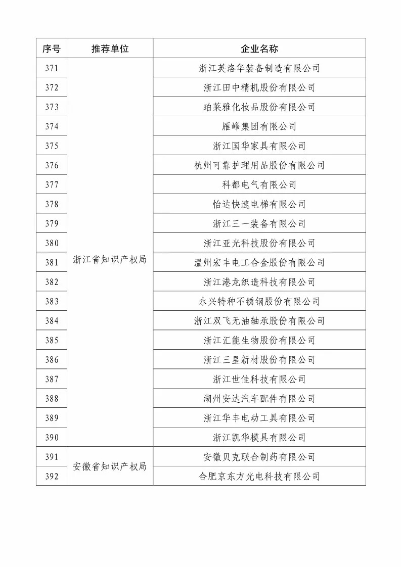 国知局：2018国家知识产权234 家示范企业和1146 家