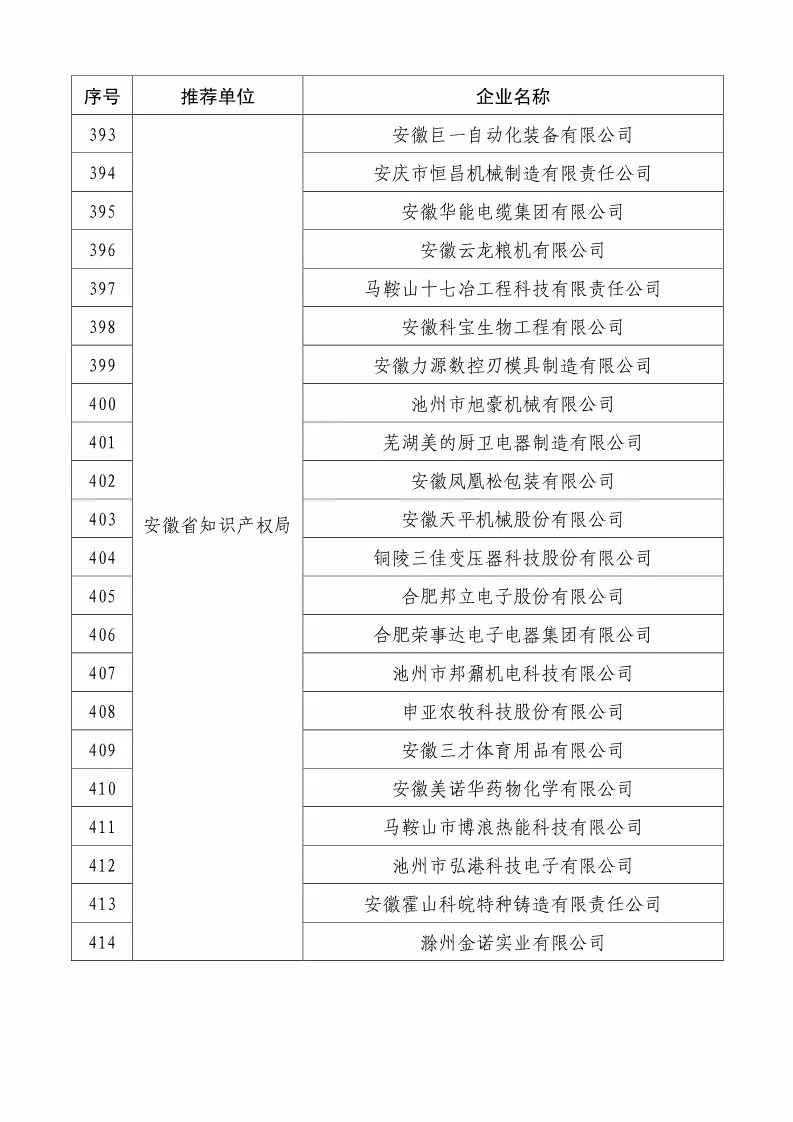 国知局：2018国家知识产权234 家示范企业和1146 家