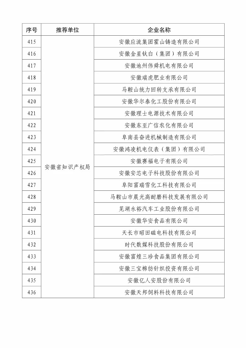 国知局：2018国家知识产权234 家示范企业和1146 家