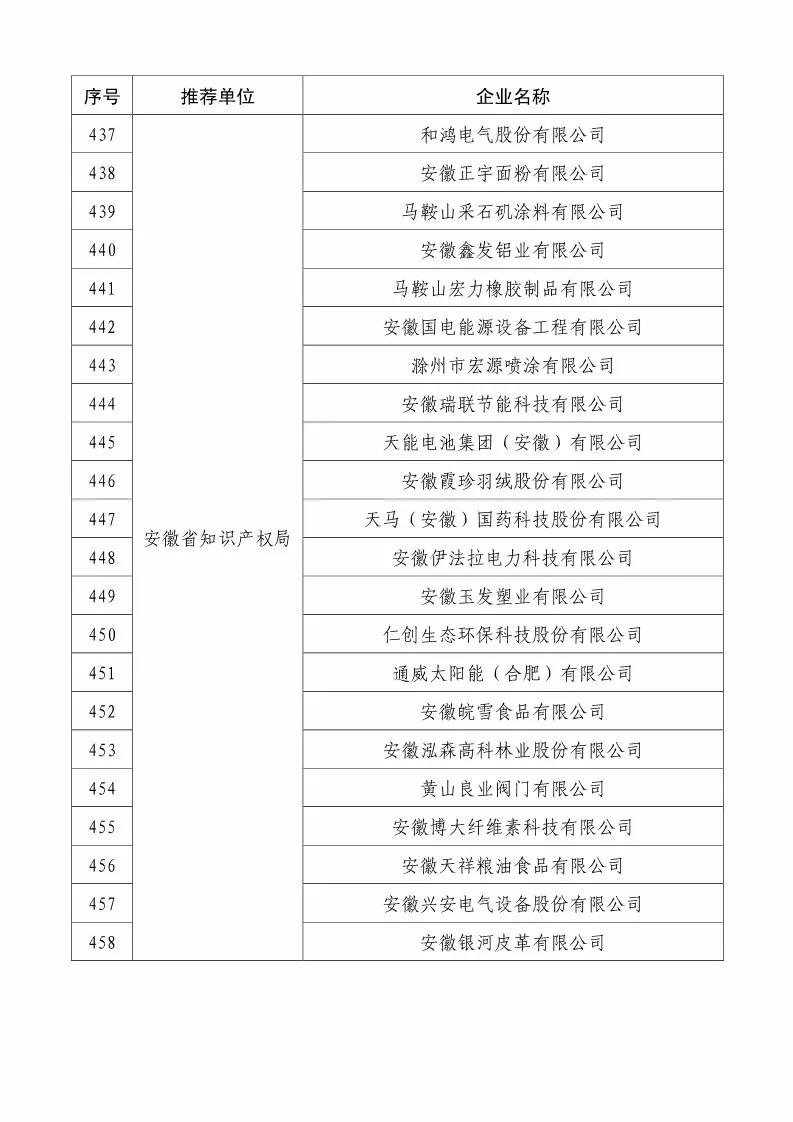 国知局：2018国家知识产权234 家示范企业和1146 家