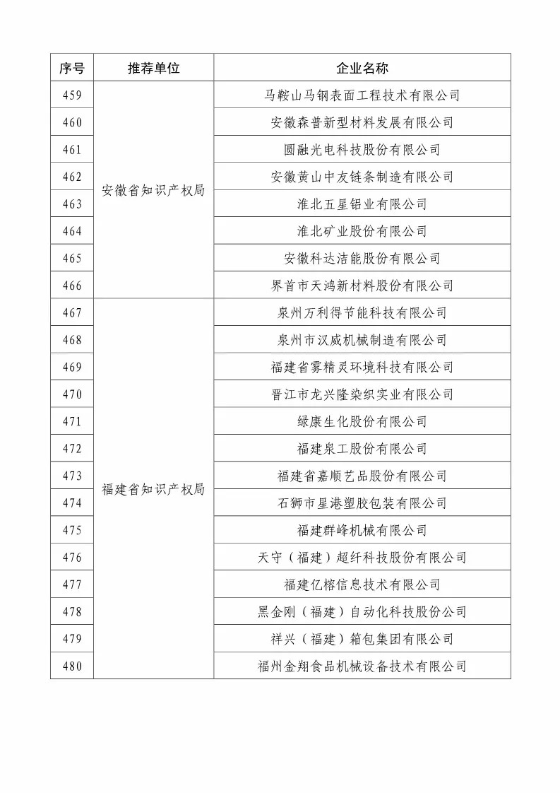 国知局：2018国家知识产权234 家示范企业和1146 家