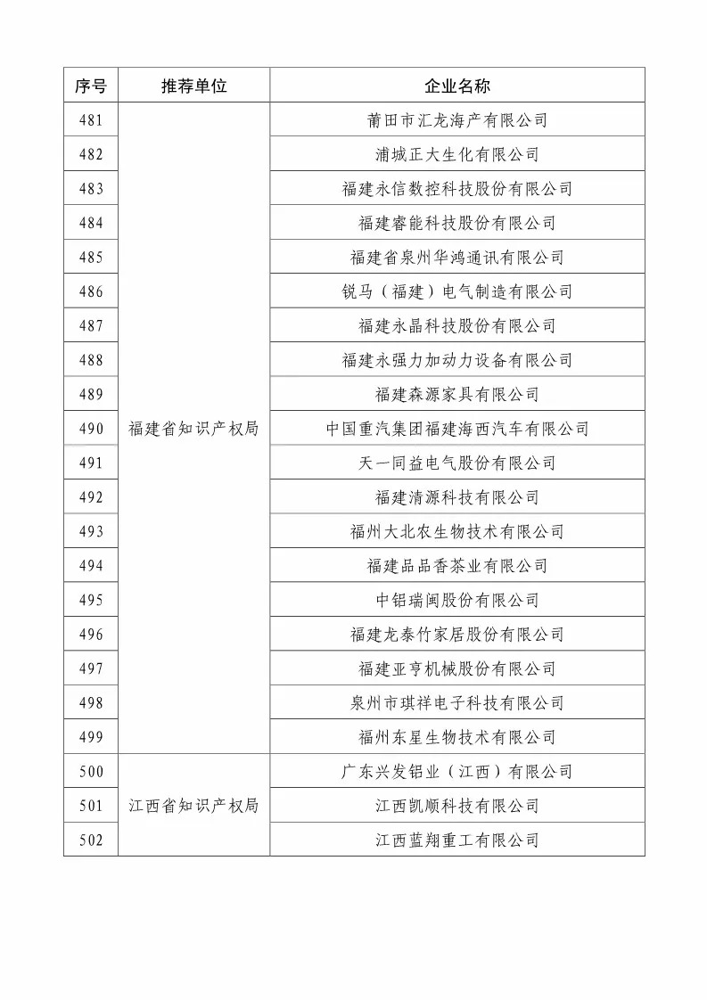 国知局：2018国家知识产权234 家示范企业和1146 家