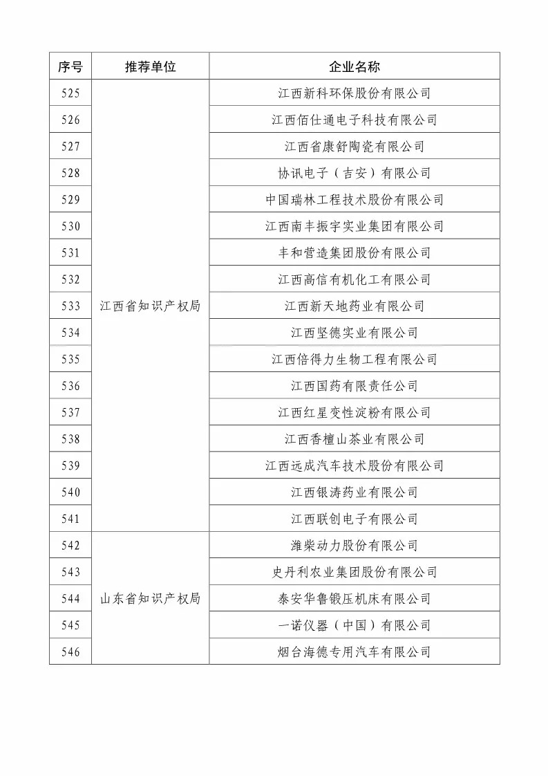 国知局：2018国家知识产权234 家示范企业和1146 家