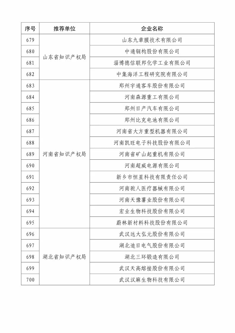 国知局：2018国家知识产权234 家示范企业和1146 家