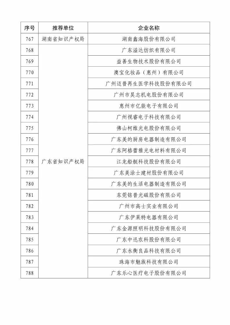 国知局：2018国家知识产权234 家示范企业和1146 家