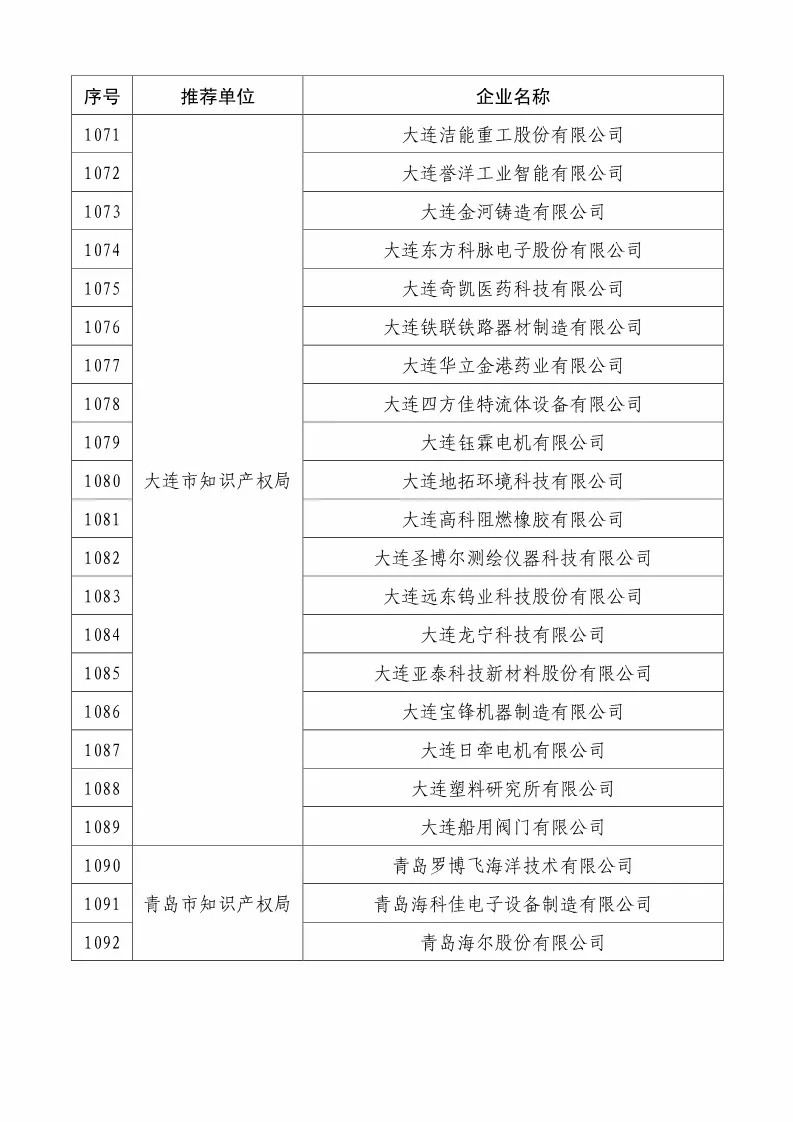 国知局：2018国家知识产权234 家示范企业和1146 家