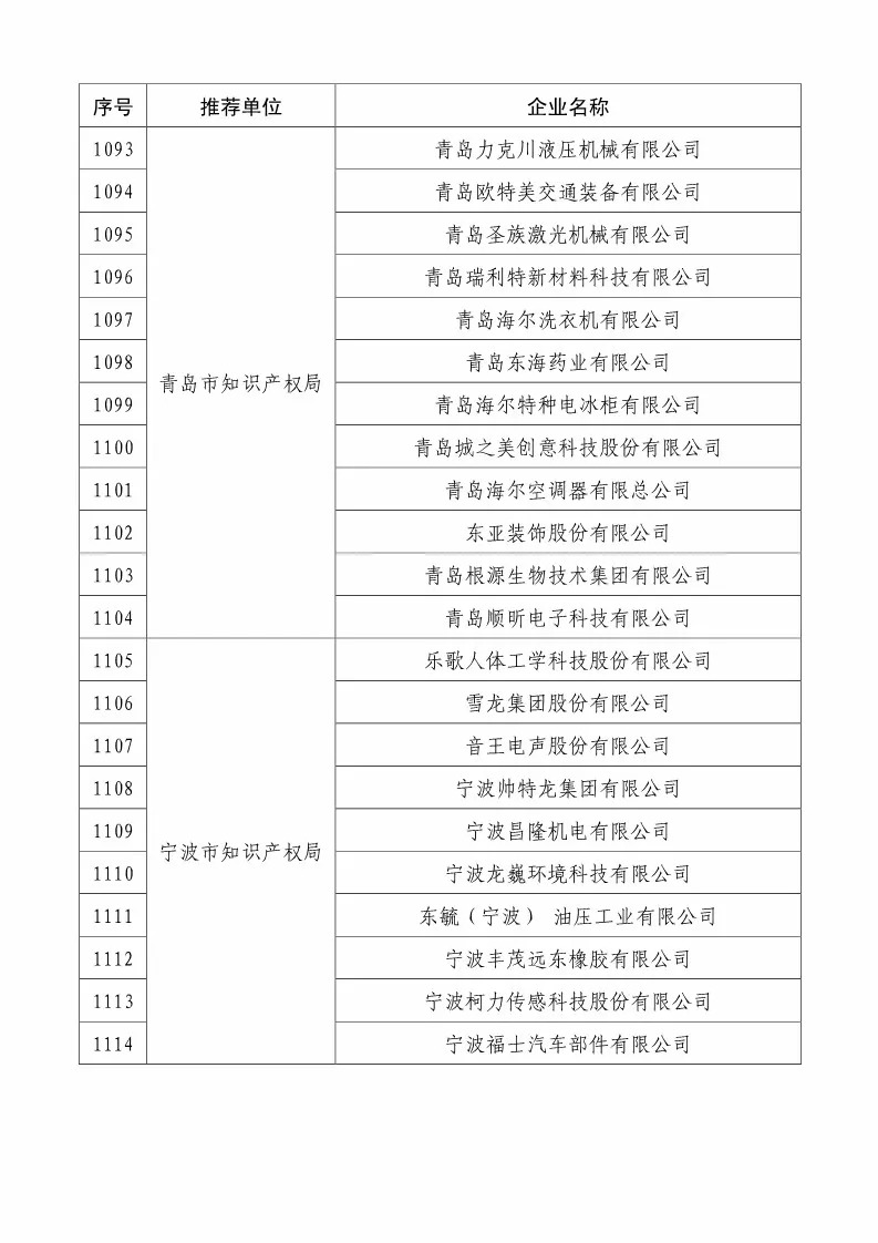 国知局：2018国家知识产权234 家示范企业和1146 家