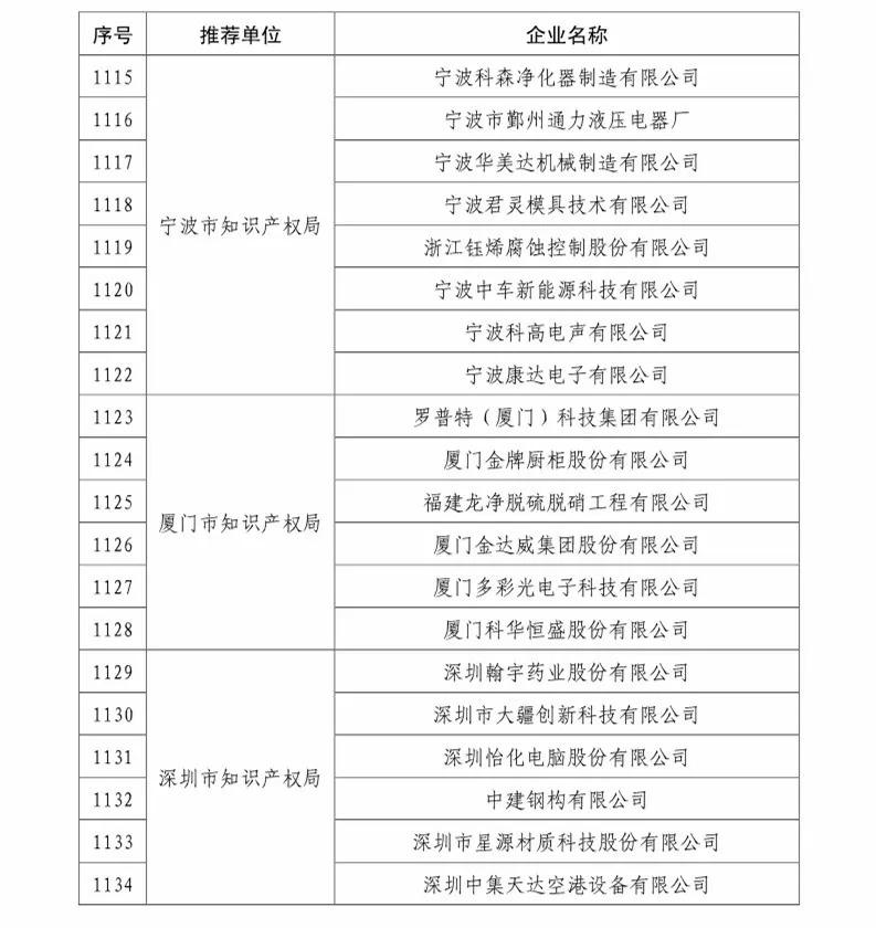 国知局：2018国家知识产权234 家示范企业和1146 家