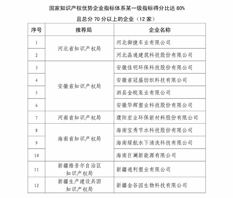 国知局：2018国家知识产权234 家示范企业和1146 家