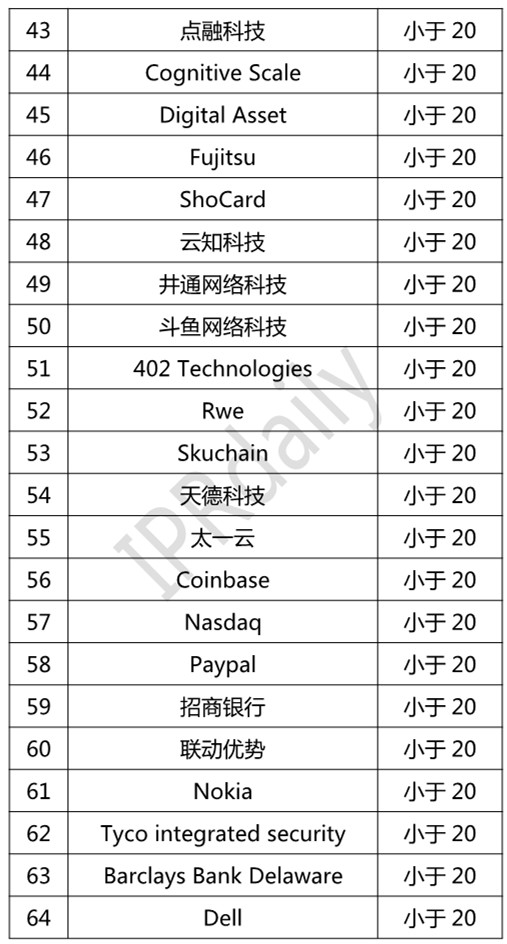 2018年全球区块链专利企业排行榜（TOP100）