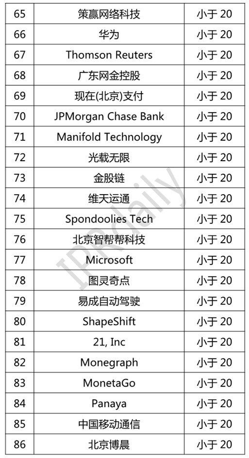 2018年全球区块链专利企业排行榜（TOP100）