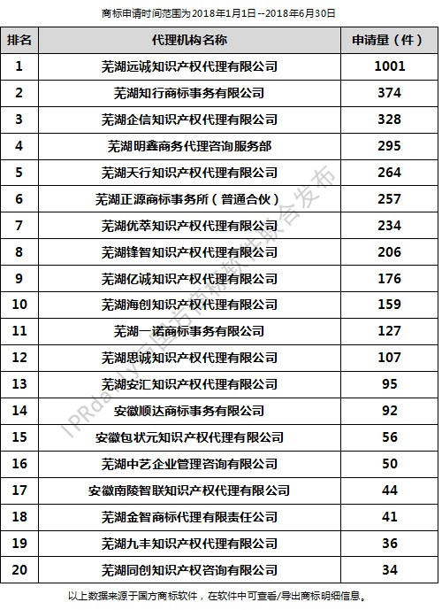 2018年上半年芜湖代理机构商标申请量排行榜（前20名）