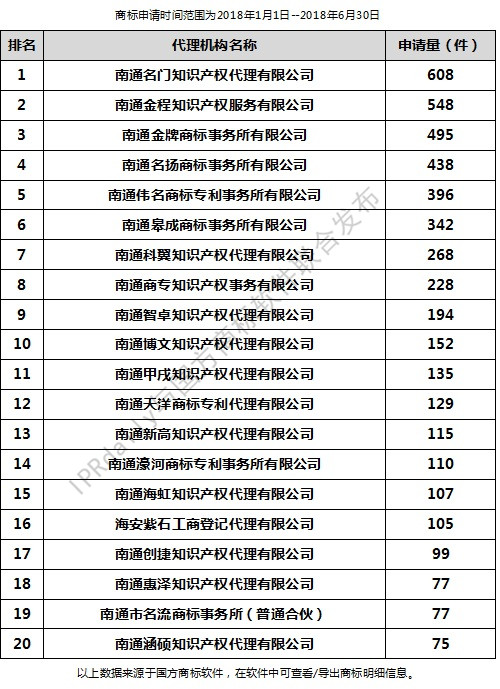 2018年上半年南通代理机构商标申请量排行榜（前20名）