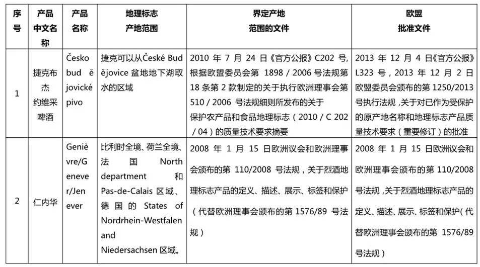 #晨报#关于受理捷克布杰约维采啤酒等2个欧盟产品申报地理标志产品保护的公告;我国平均每6个市场主体拥有1个注册商标 #晨报#关于受理捷克布杰约维采啤酒等2个欧盟产品申报地理标志产品保护的公告;我国平均每6个市场主体拥有1个注册商标