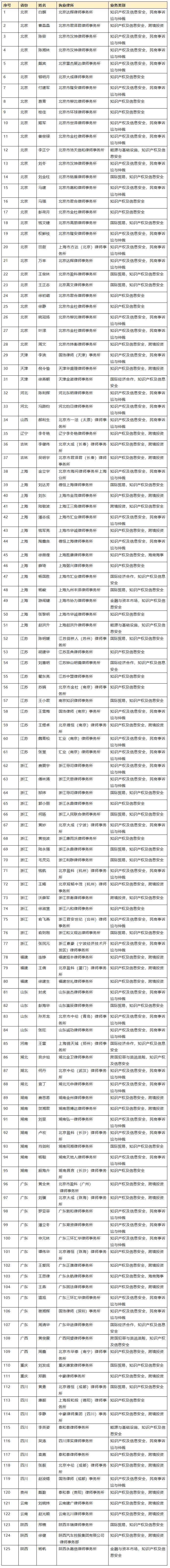 千名涉外律师人才拟入选名单公布，知识产权律师125名