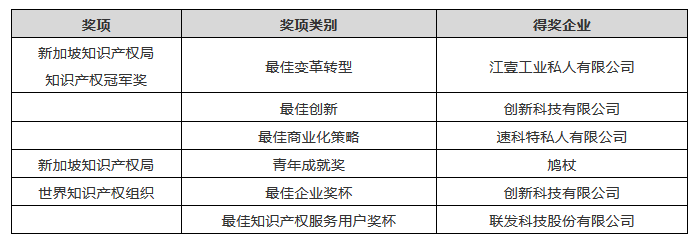 新加坡知识产权局建立新伙伴关系，以巩固新加坡的知识产权和创新枢纽地位