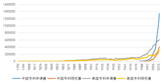 从统计数据看，中美两国的专利之间会有哪些不同……