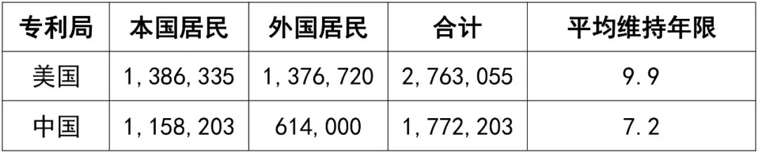 从统计数据看，中美两国的专利之间会有哪些不同……