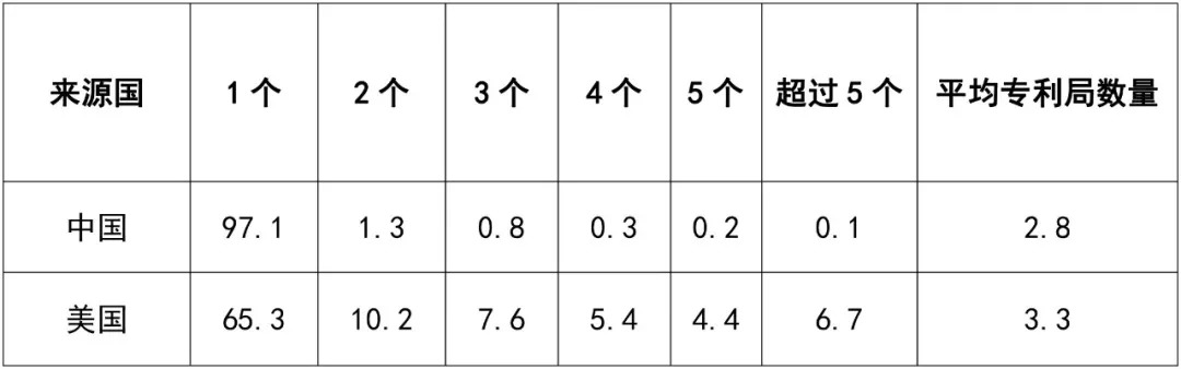 从统计数据看，中美两国的专利之间会有哪些不同……